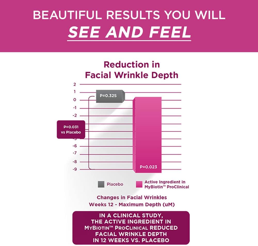 Purity Products MyBiotin ProClinical – Thicker Hair Starting in 3 Weeks & Fights Wrinkles - MB40X Patented Biotin Matrix w/Astaxanthin - 40X More Soluble vs Ordinary Biotin 90 Count